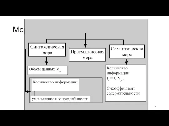 Меры информации Синтаксическая мера Семантическая мера Прагматическая мера Объём данных