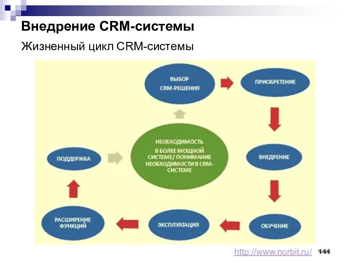 Внедрение CRM-системы 144 Жизненный цикл CRM-системы http://www.norbit.ru/