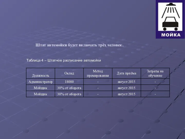 Штат автомойки будет включать трёх человек. Таблица 4 – Штатное расписание автомойки