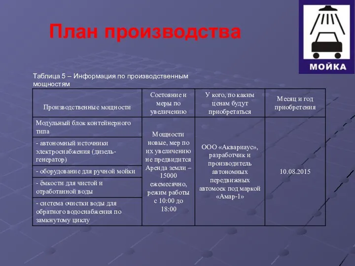 План производства Таблица 5 – Информация по производственным мощностям