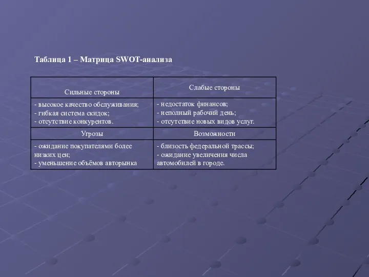 Таблица 1 – Матрица SWOT-анализа