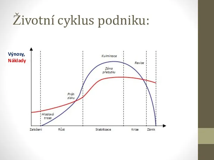 Životní cyklus podniku: Výnosy, Náklady