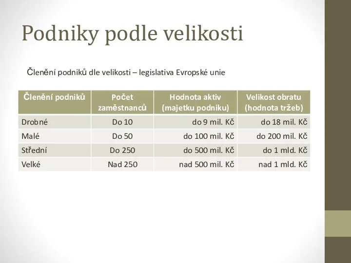 Podniky podle velikosti Členění podniků dle velikosti – legislativa Evropské unie