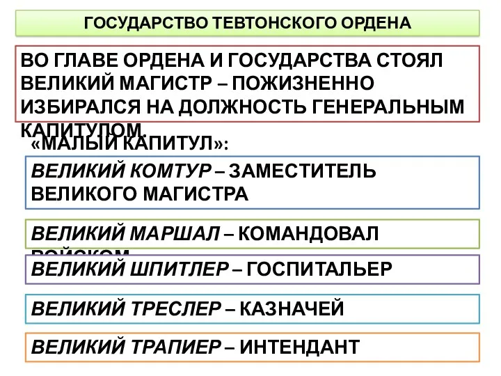 ГОСУДАРСТВО ТЕВТОНСКОГО ОРДЕНА ВО ГЛАВЕ ОРДЕНА И ГОСУДАРСТВА СТОЯЛ ВЕЛИКИЙ