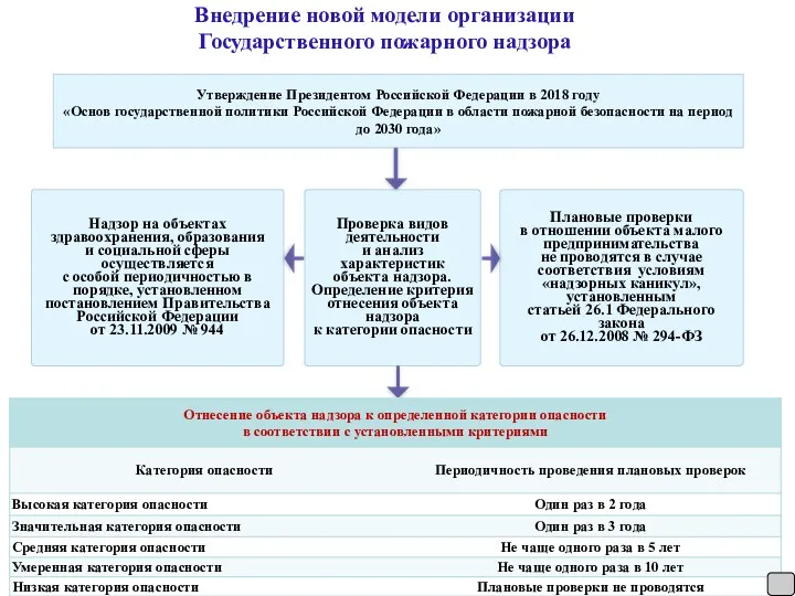 Внедрение новой модели организации Государственного пожарного надзора Надзор на объектах