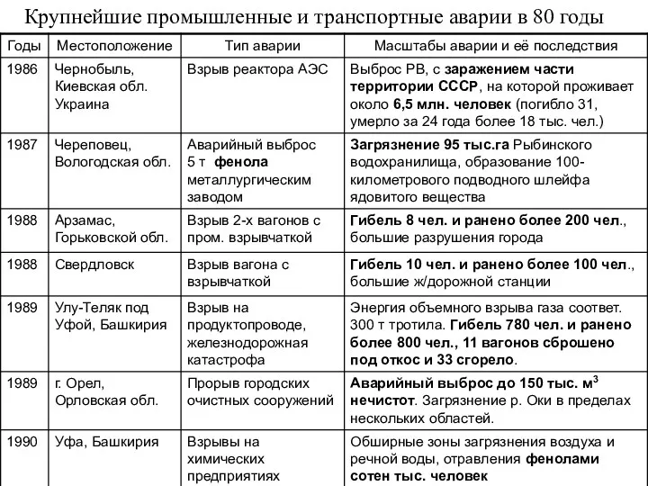 Крупнейшие промышленные и транспортные аварии в 80 годы