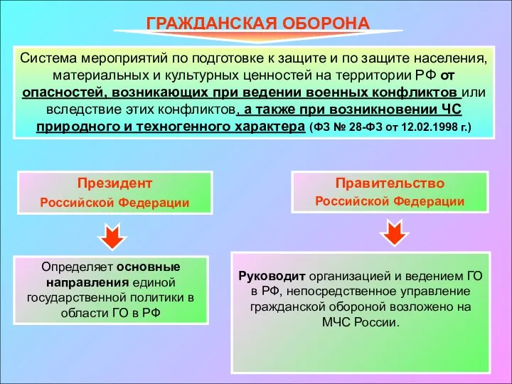 ГРАЖДАНСКАЯ ОБОРОНА Система мероприятий по подготовке к защите и по