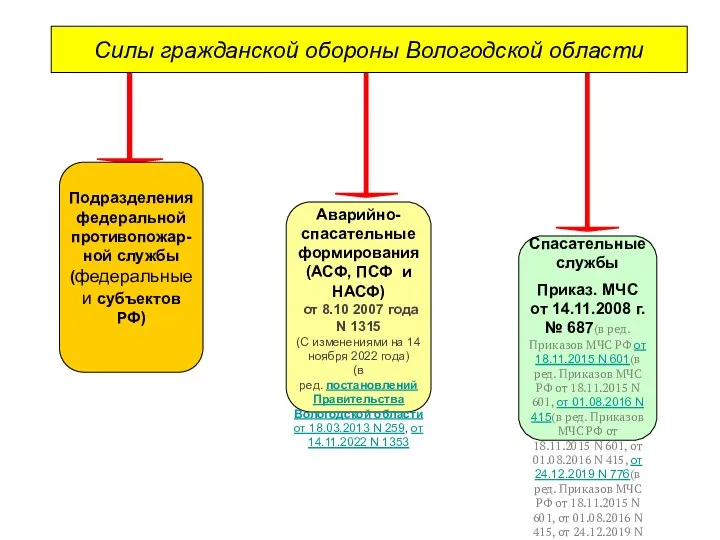 Силы гражданской обороны Вологодской области Подразделения федеральной противопожар-ной службы (федеральные