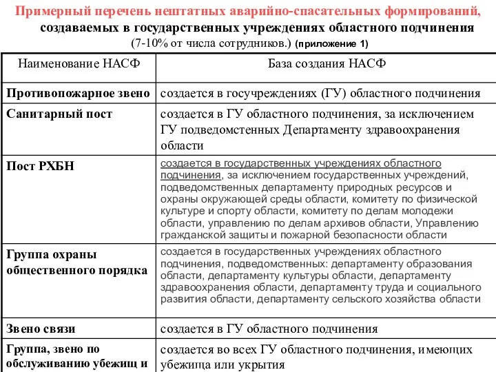 Примерный перечень нештатных аварийно-спасательных формирований, создаваемых в государственных учреждениях областного