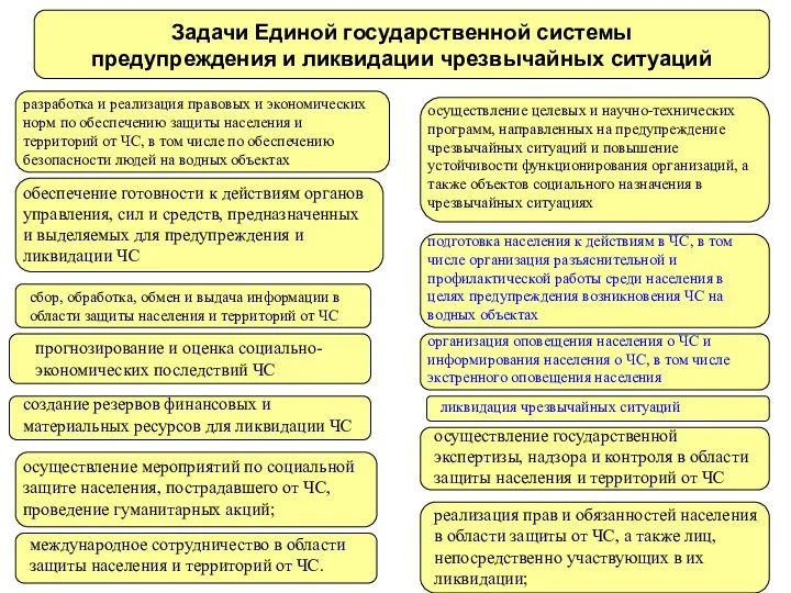 Задачи Единой государственной системы предупреждения и ликвидации чрезвычайных ситуаций разработка