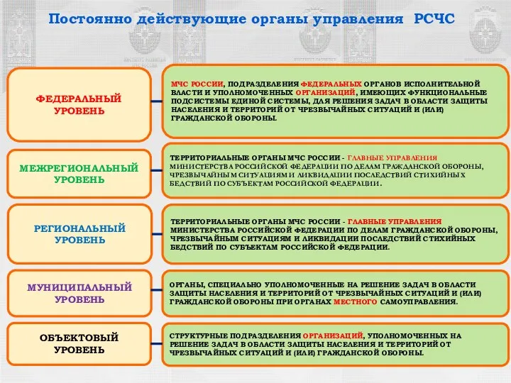 Постоянно действующие органы управления РСЧС