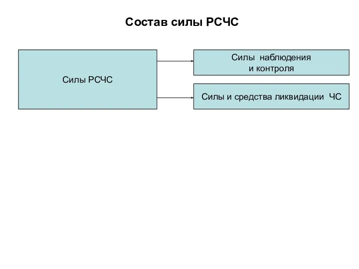 Состав силы РСЧС Силы РСЧС Силы наблюдения и контроля Силы и средства ликвидации ЧС