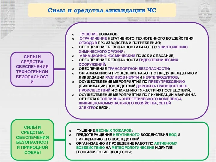 Силы и средства ликвидации ЧС ТУШЕНИЕ ПОЖАРОВ; ОГРАНИЧЕНИЕ НЕГАТИВНОГО ТЕХНОГЕННОГО