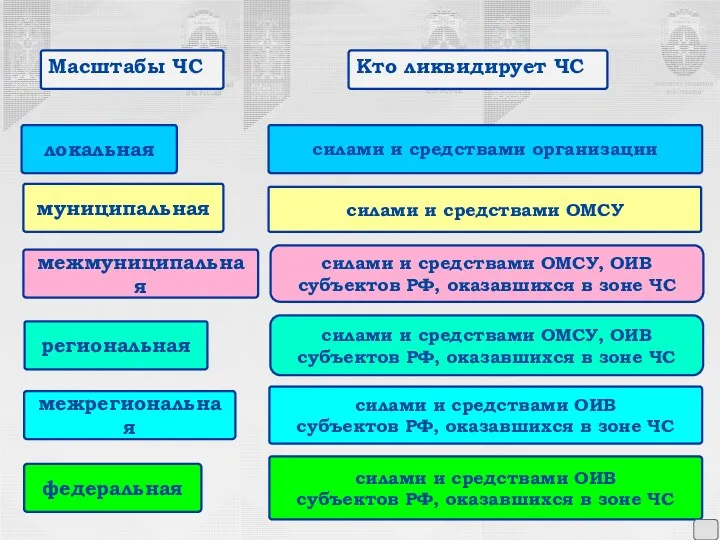 локальная муниципальная межмуниципальная региональная межрегиональная федеральная Масштабы ЧС силами и