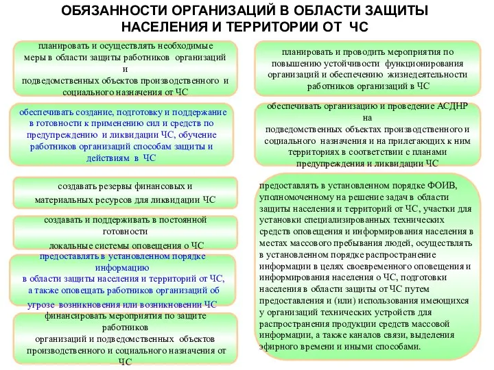 ОБЯЗАННОСТИ ОРГАНИЗАЦИЙ В ОБЛАСТИ ЗАЩИТЫ НАСЕЛЕНИЯ И ТЕРРИТОРИИ ОТ ЧС