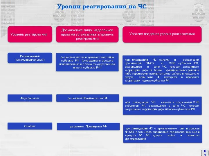 Уровни реагирования на ЧС Уровень реагирования Должностное лицо, наделенное правами