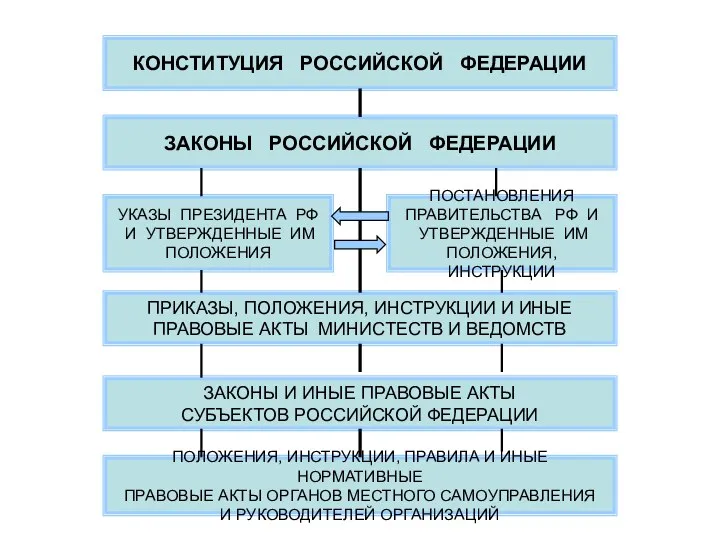 КОНСТИТУЦИЯ РОССИЙСКОЙ ФЕДЕРАЦИИ ЗАКОНЫ РОССИЙСКОЙ ФЕДЕРАЦИИ ПРИКАЗЫ, ПОЛОЖЕНИЯ, ИНСТРУКЦИИ И