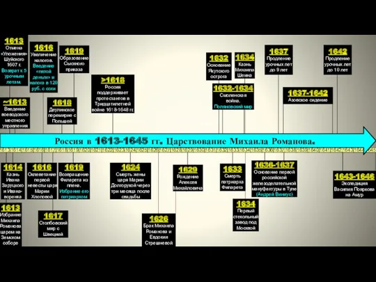 >1618 Россия поддерживает протестантов в Тридцатилетней войне 1618-1648 гг. 1629