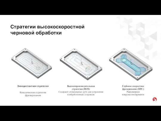 Эквидистантная стратегия Классическая стратегия фрезерования Высокопроизводительная стратегия (HSM) Содержит специальные