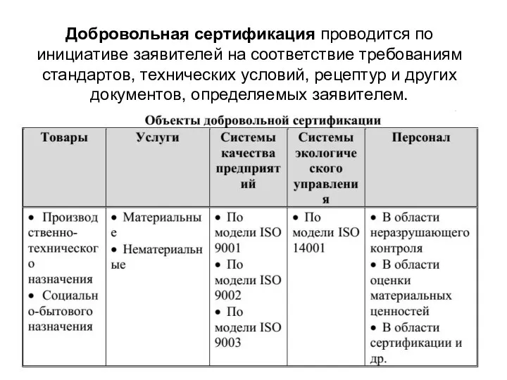 Добровольная сертификация проводится по инициативе заявителей на соответствие требованиям стандартов,