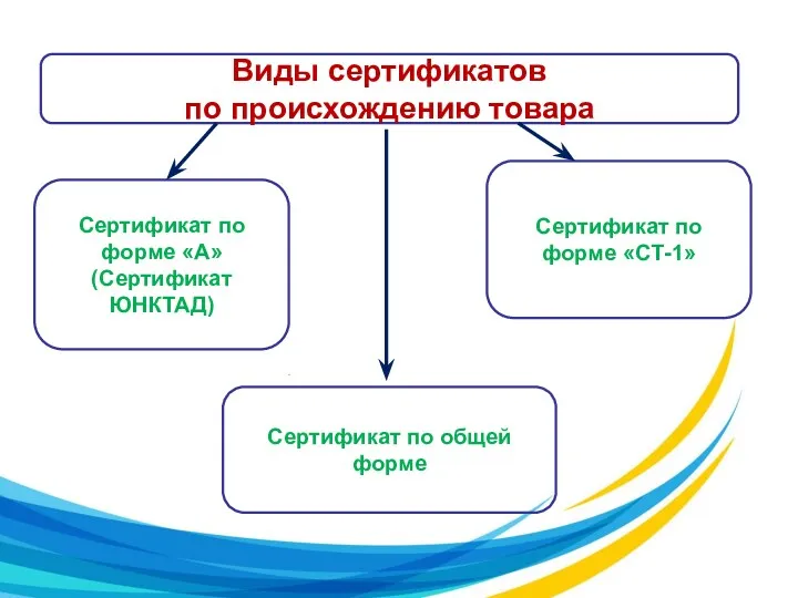 Виды сертификатов по происхождению товара Сертификат по форме «СТ-1» Сертификат