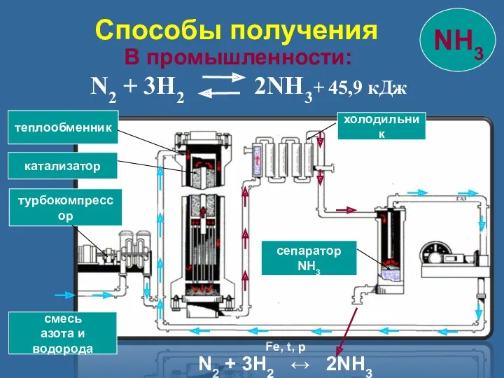 В промышленности: N2 + 3H2 2NH3+ 45,9 кДж смесь азота