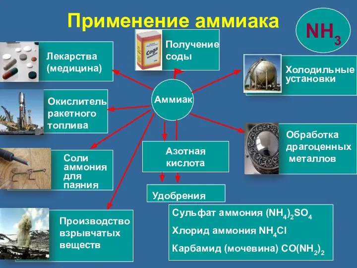 Азотная кислота Сульфат аммония (NH4)2SO4 Хлорид аммония NH4Cl Карбамид (мочевина)