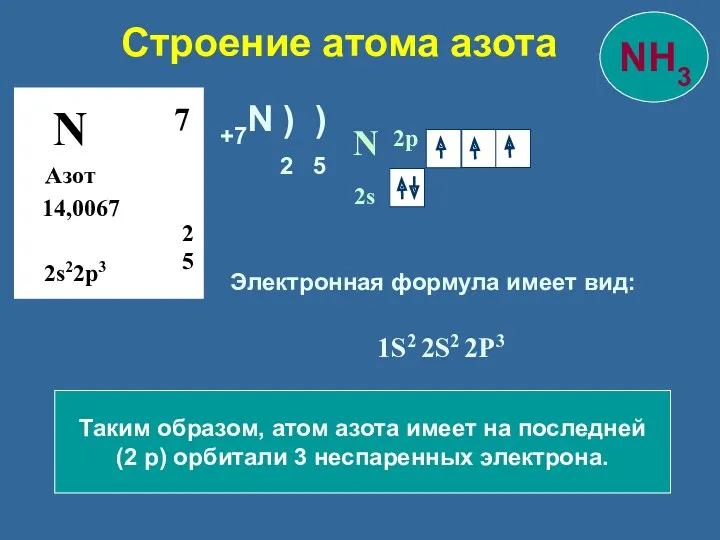Строение атома азота N Азот 14,0067 2 5 7 2s22p3