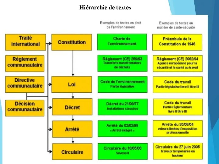 Hiérarchie de textes