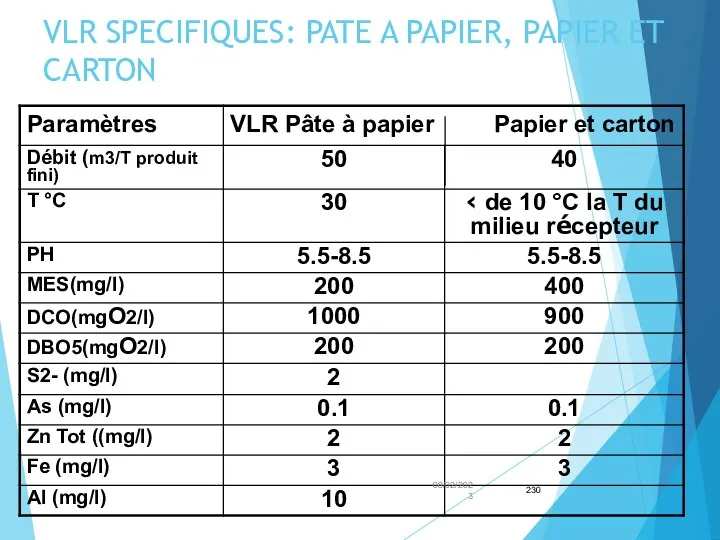 VLR SPECIFIQUES: PATE A PAPIER, PAPIER ET CARTON 08/02/2023