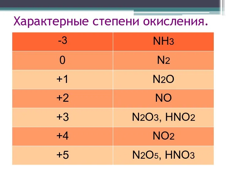 Характерные степени окисления.