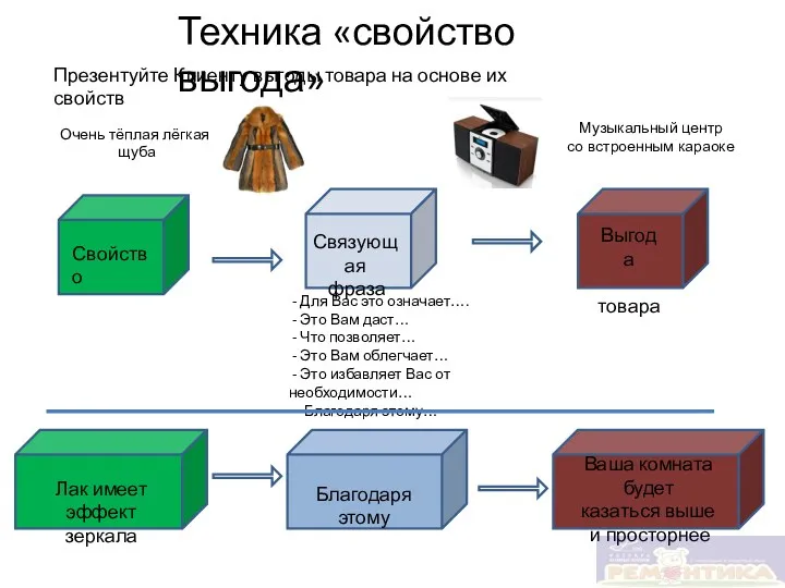 Техника «свойство выгода» Презентуйте Клиенту выгоды товара на основе их