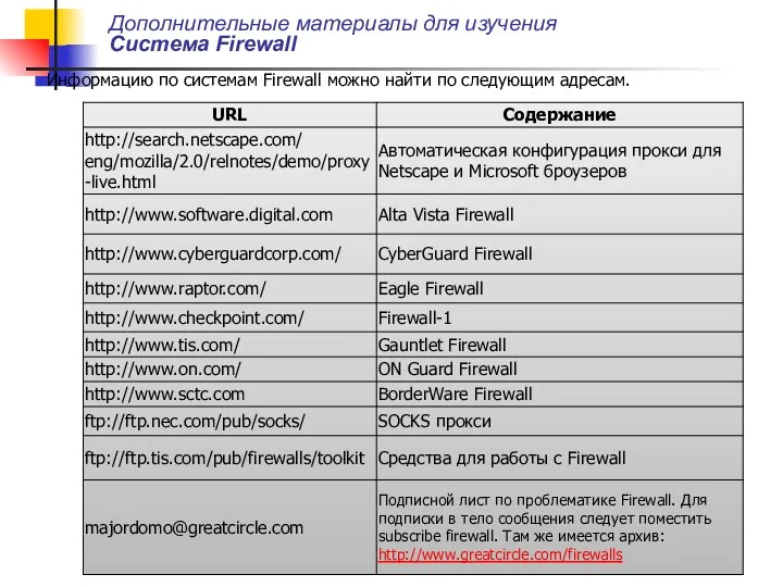 Дополнительные материалы для изучения Система Firewall Информацию по системам Firewall можно найти по следующим адресам.
