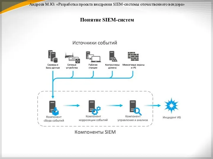Понятие SIEM-систем Андреев М.Ю. «Разработка проекта внедрения SIEM-системы отечественного вендора»