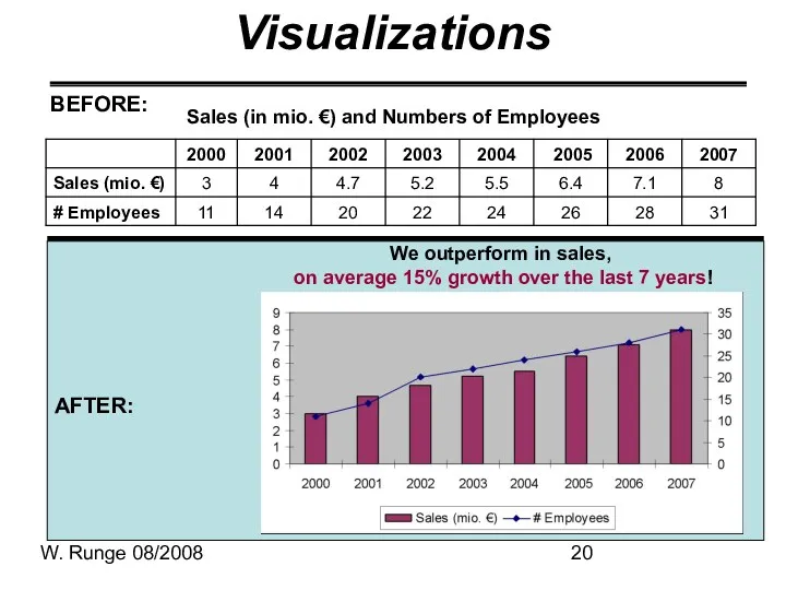 W. Runge 08/2008 Visualizations Let’s talk about sales, and, boy …. We outperform