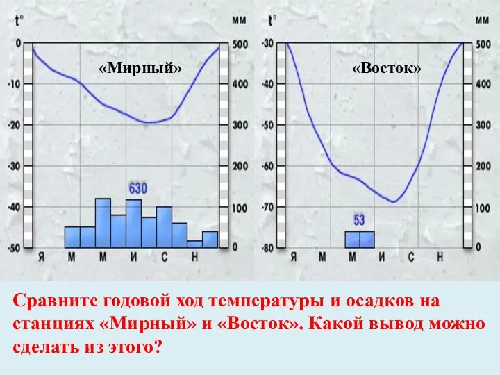 Сравните годовой ход температуры и осадков на станциях «Мирный» и