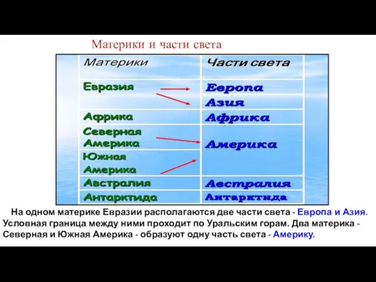 Материки и части света На одном материке Евразии располагаются две