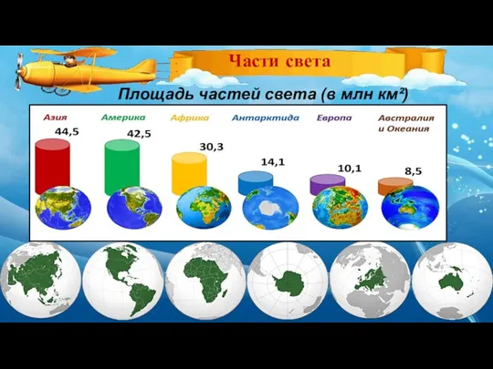 Части света Площадь частей света (в млн км²)