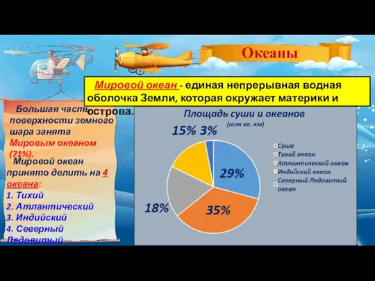 Большая часть поверхности земного шара занята Мировым океаном (71%). Мировой