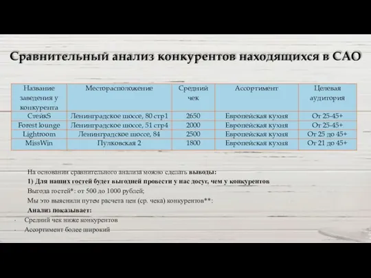 Сравнительный анализ конкурентов находящихся в САО На основании сравнительного анализа