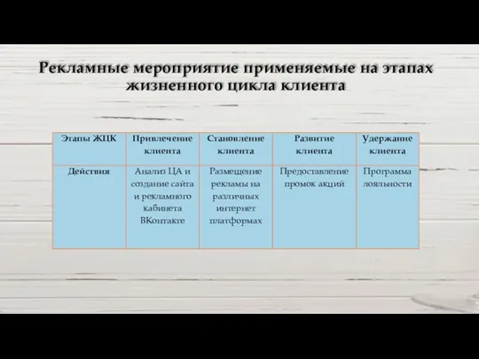 Рекламные мероприятие применяемые на этапах жизненного цикла клиента