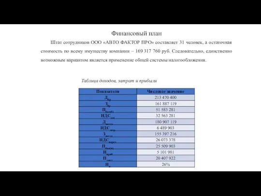 Штат сотрудников ООО «АВТО ФАКТОР ПРО» составляет 31 человек, а