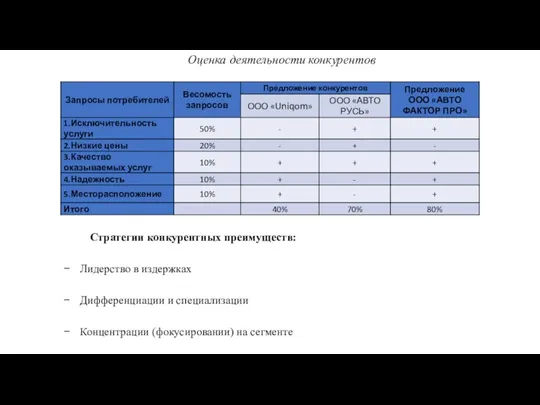 Оценка деятельности конкурентов Стратегии конкурентных преимуществ: Лидерство в издержках Дифференциации и специализации Концентрации (фокусировании) на сегменте