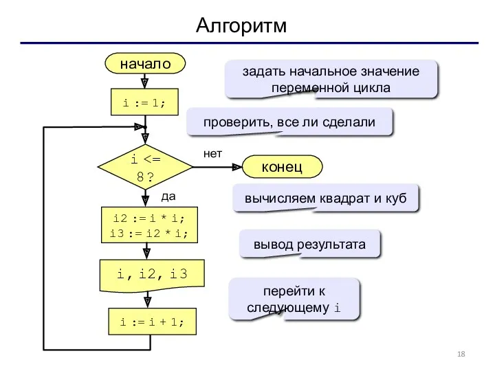 Алгоритм начало i, i2, i3 конец нет да i i