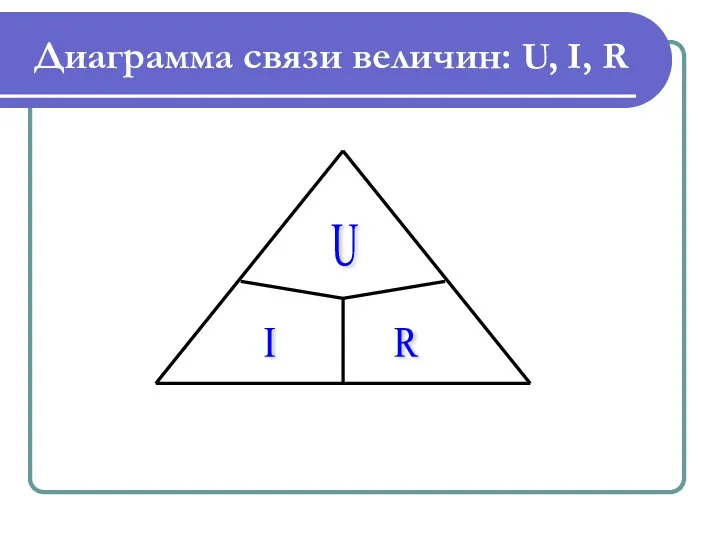 Диаграмма связи величин: U, I, R I U R