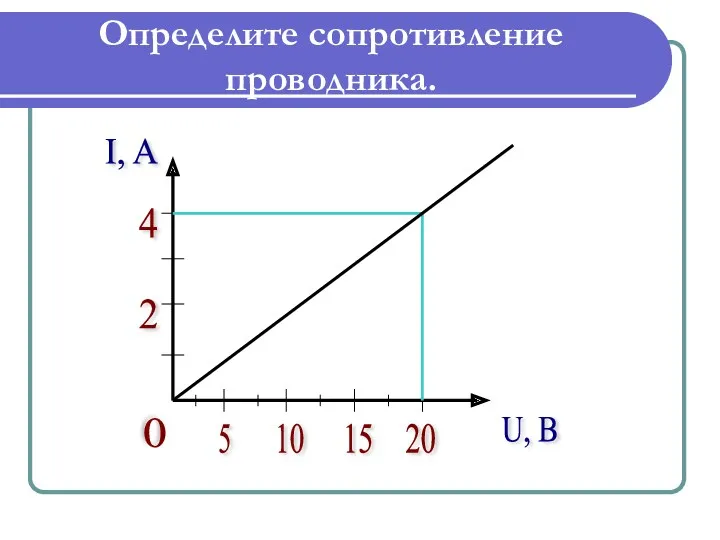 Определите сопротивление проводника. I, A U, B 0 2 4 5 10 15 20