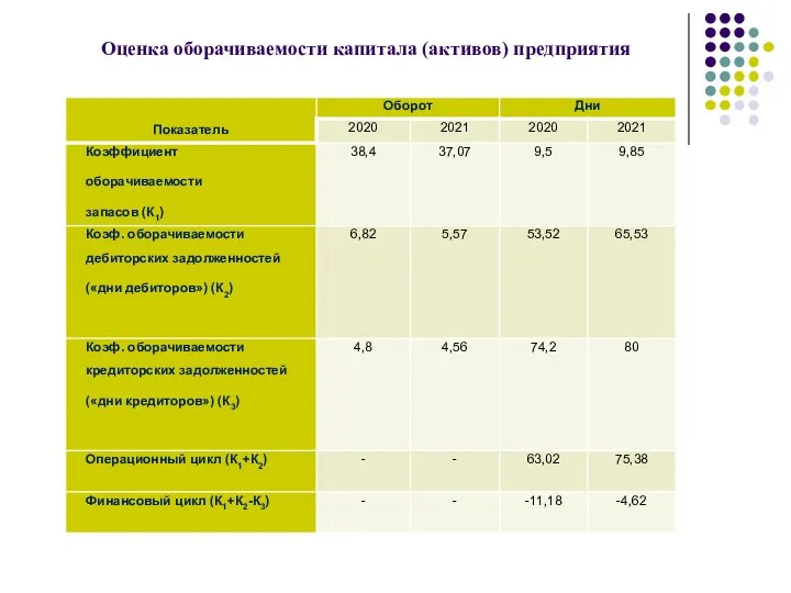 Оценка оборачиваемости капитала (активов) предприятия