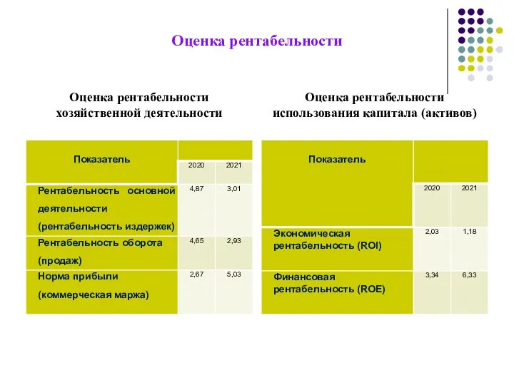 Оценка рентабельности Оценка рентабельности хозяйственной деятельности Оценка рентабельности использования капитала (активов)