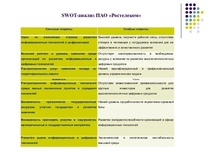 SWOT-анализ ПАО «Ростелеком»