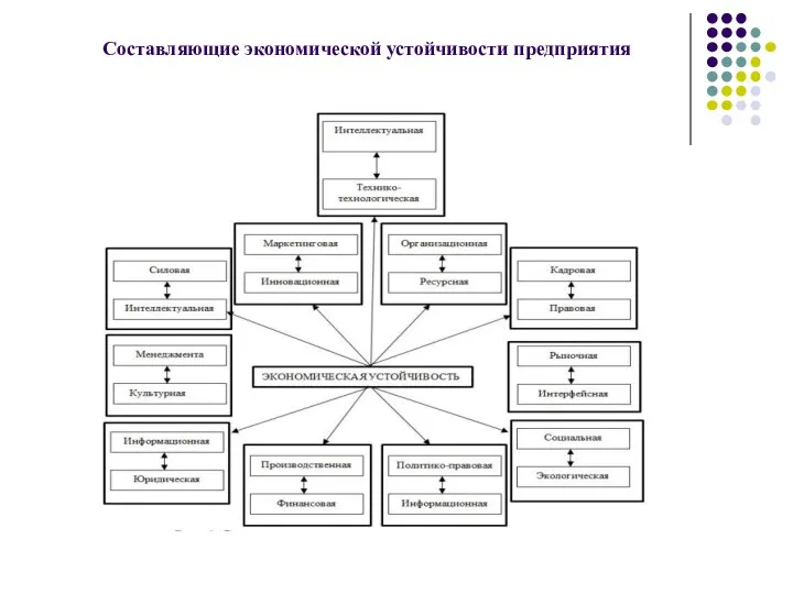 Составляющие экономической устойчивости предприятия